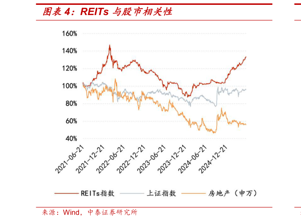 如何了解REITs 与股市相关性