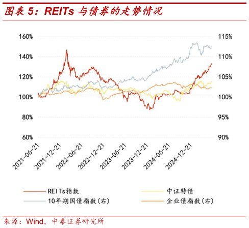 你知道REITs 与债券的走势情况