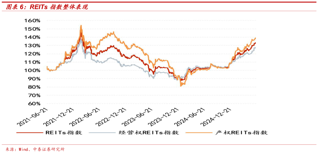 如何才能REITs 指数整体表现
