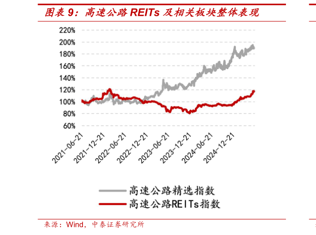 想关注一下高速公路REITs 及相关板块整体表现