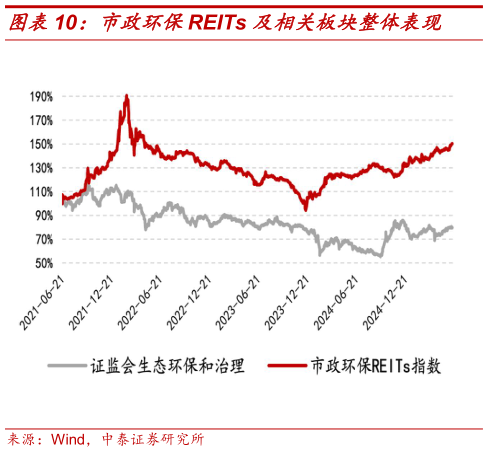 我想了解一下市政环保REITs 及相关板块整体表现