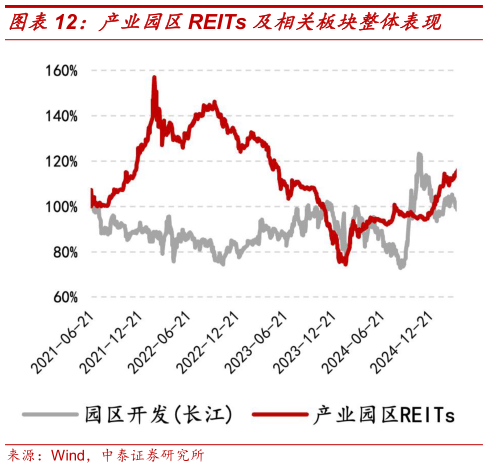 请问一下产业园区REITs 及相关板块整体表现