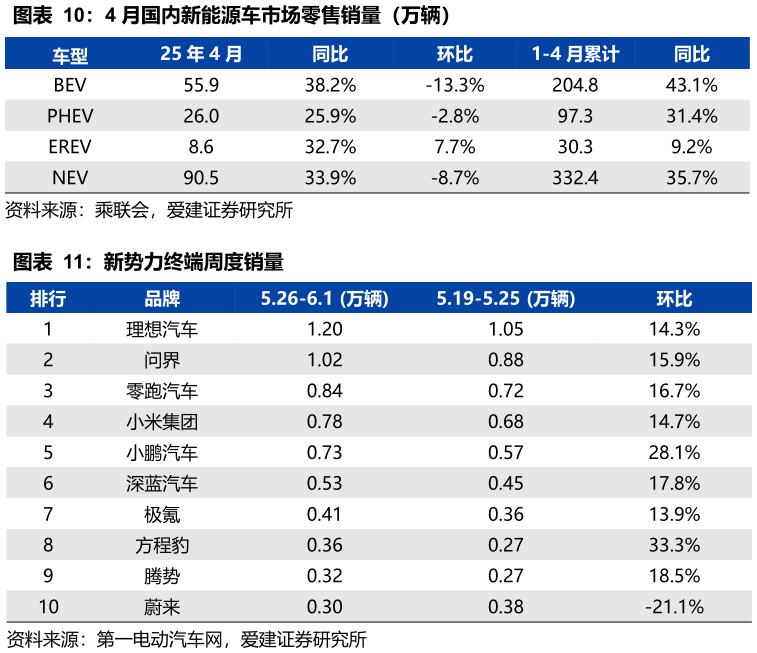如何了解4 月国内新能源车市场零售销量（万辆）