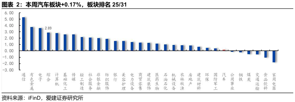 咨询大家本周汽车板块0.17%，板块排名 2531