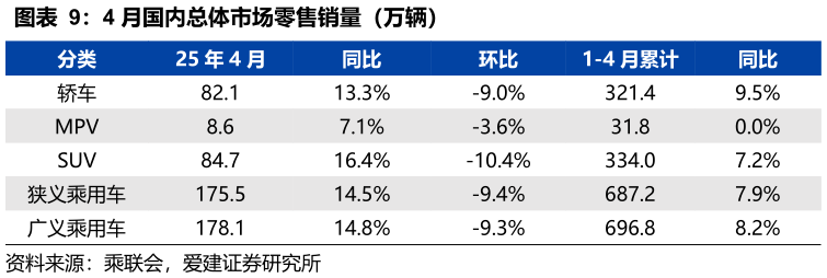 谁能回答4 月国内总体市场零售销量（万辆）