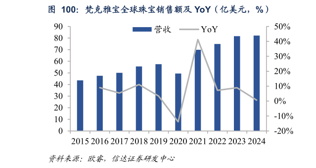 你知道梵克雅宝全球珠宝销售额及 YoY（亿美元，%）