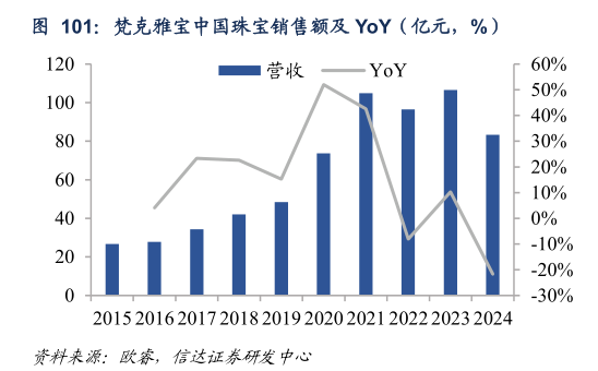 如何才能梵克雅宝中国珠宝销售额及 YoY（亿元，%）