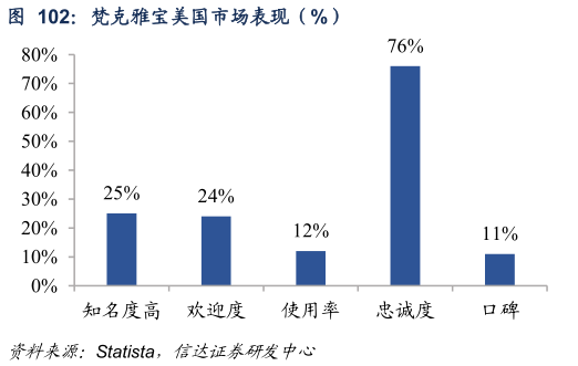 如何了解梵克雅宝美国市场表现（%）