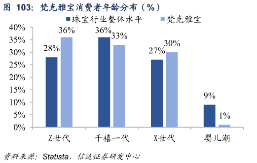 各位网友请教一下梵克雅宝消费者年龄分布（%）