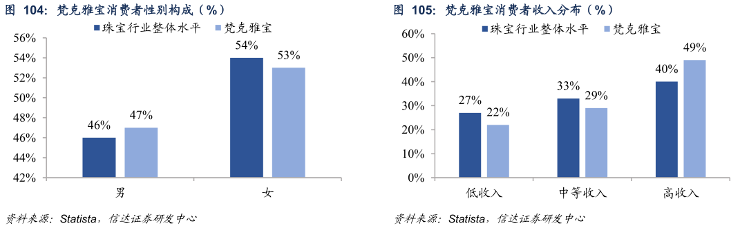 想问下各位网友梵克雅宝消费者性别构成（%）梵克雅宝消费者收入分布（%）
