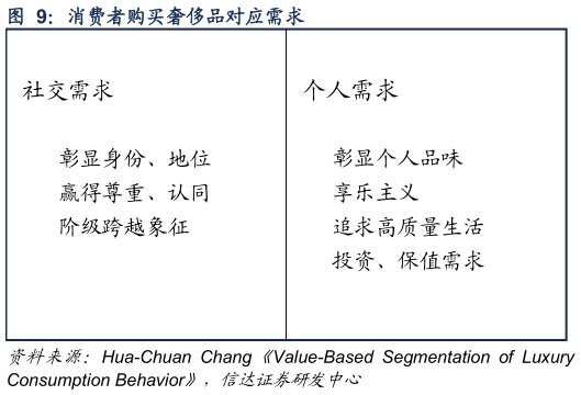 你知道消费者购买奢侈品对应需求