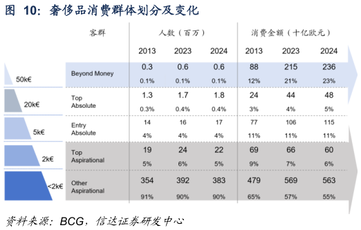 想问下各位网友奢侈品消费群体划分及变化