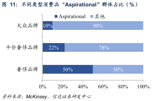 如何了解不同类型消费品“Aspirational”群体占比（%）