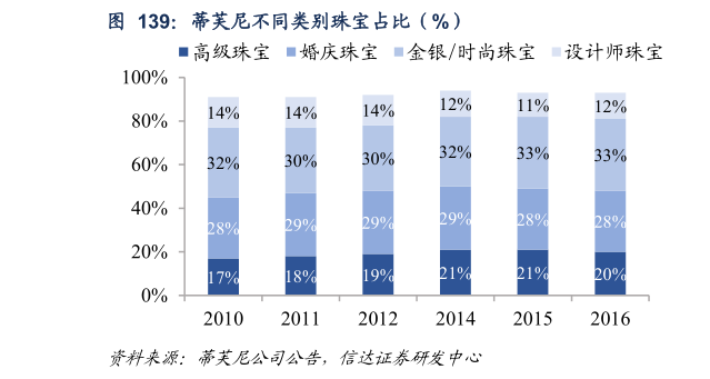 你知道蒂芙尼不同类别珠宝占比（%）