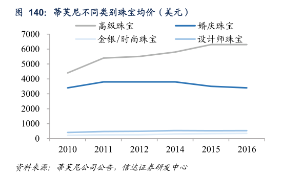 谁知道蒂芙尼不同类别珠宝均价（美元）