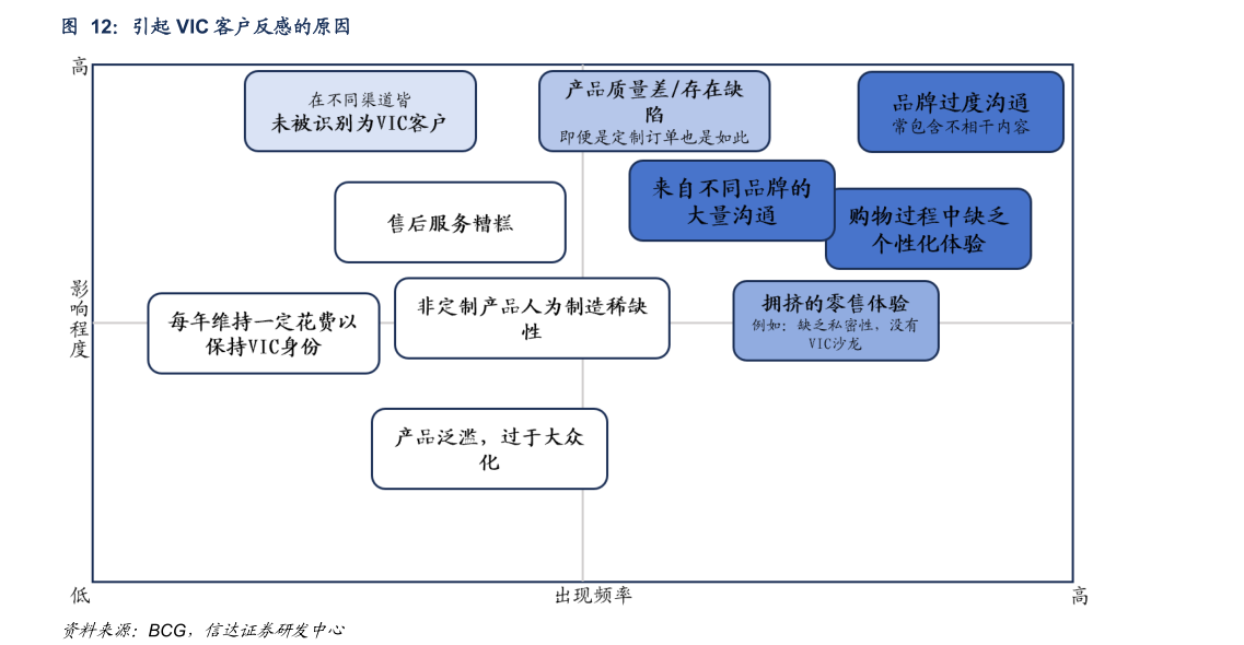 请问一下引起 VIC 客户反感的原因