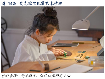 想问下各位网友梵克雅宝巴黎艺术学院