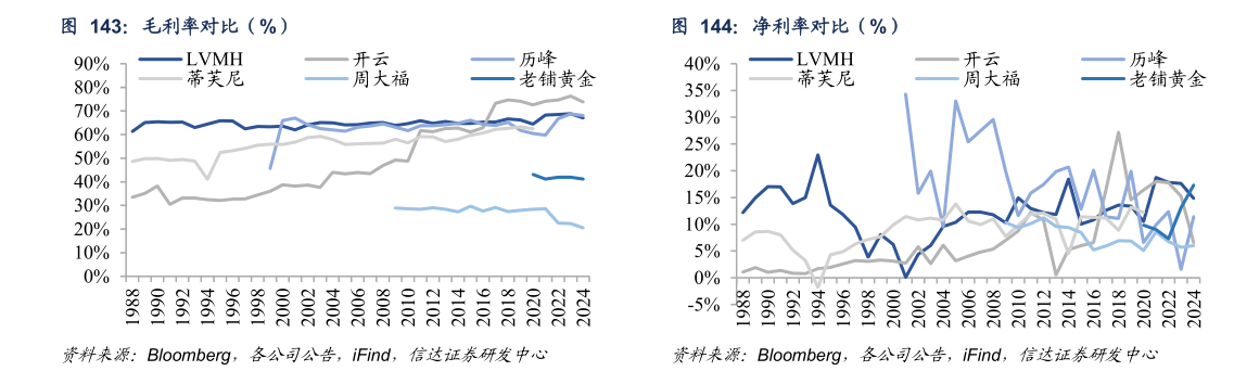 如何了解毛利率对比（%）