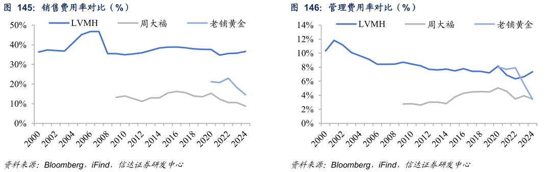 一起讨论下销售费用率对比（%） 净利率对比（%） 管理费用率对比（%）