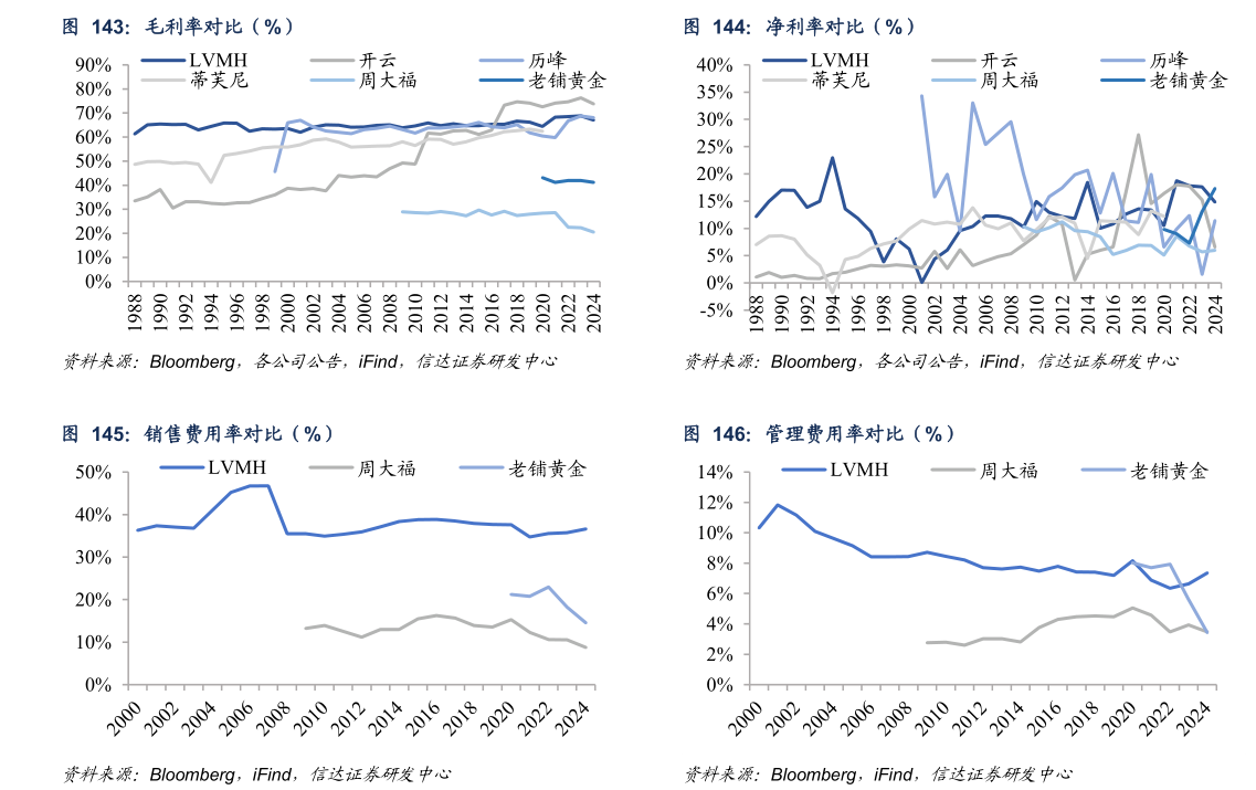 想关注一下净利率对比（%） 管理费用率对比（%）