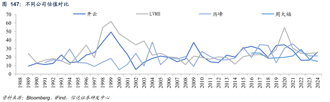 咨询大家不同公司估值对比