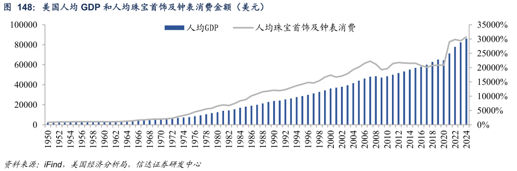 咨询下各位美国人均 GDP 和人均珠宝首饰及钟表消费金额（美元）