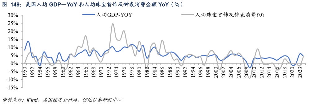 各位网友请教一下美国人均 GDPYoY 和人均珠宝首饰及钟表消费金额 YoY（%）