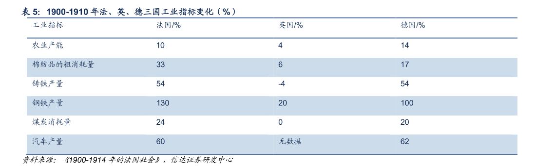 你知道1900-1910 年法、英、德三国工业指标变化（%）