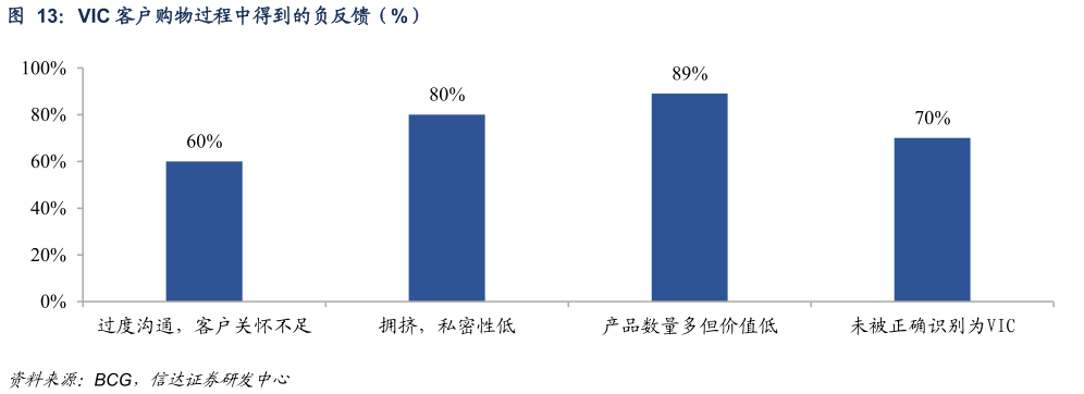 各位网友请教一下VIC 客户购物过程中得到的负反馈（%）
