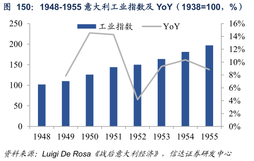 谁能回答1948-1955 意大利工业指数及 YoY（1938100，%）