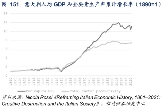 一起讨论下意大利人均 GDP 和全要素生产率累计增长率（18901）