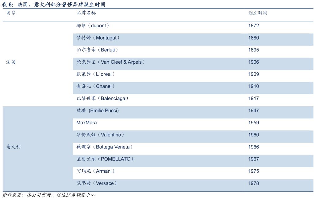 想问下各位网友法国、意大利部分奢侈品牌诞生时间
