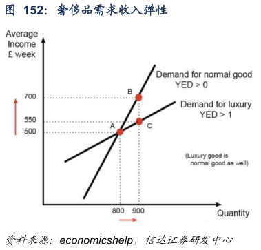 一起讨论下奢侈品需求收入弹性