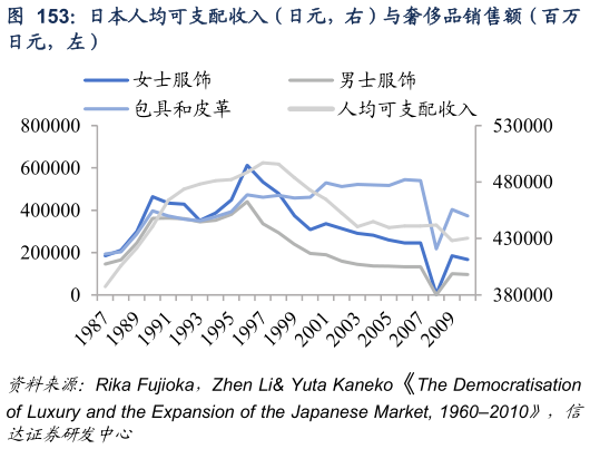 谁知道日本人均可支配收入（日元，右）与奢侈品销售额（百万