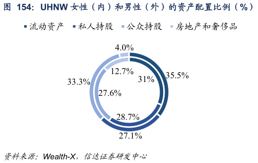 如何了解UHNW 女性（内）和男性（外）的资产配置比例（%）