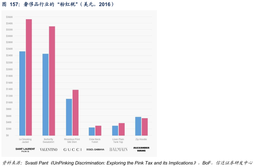 咨询下各位奢侈品行业的“粉红税”（美元，2016）