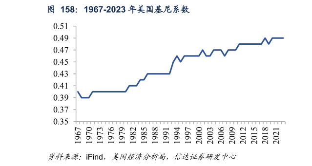 咨询下各位1967-2023 年美国基尼系数