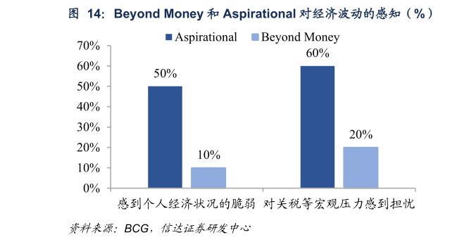 如何解释Beyond Money 和 Aspirational 对经济波动的感知（%）
