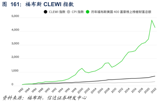 如何了解福布斯 CLEWI 指数