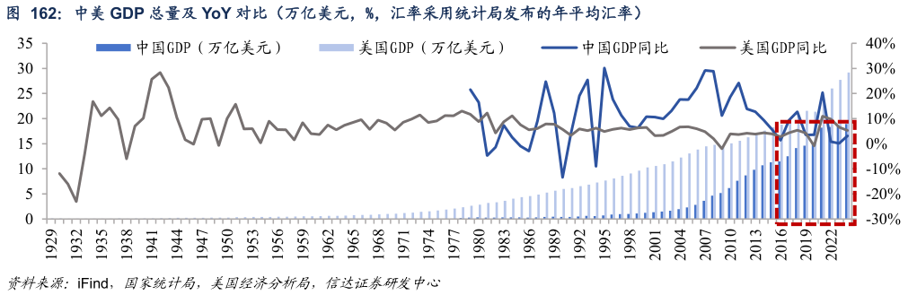 请问一下中美 GDP 总量及 YoY 对比（万亿美元，%，汇率采用统计局发布的年平均汇率）