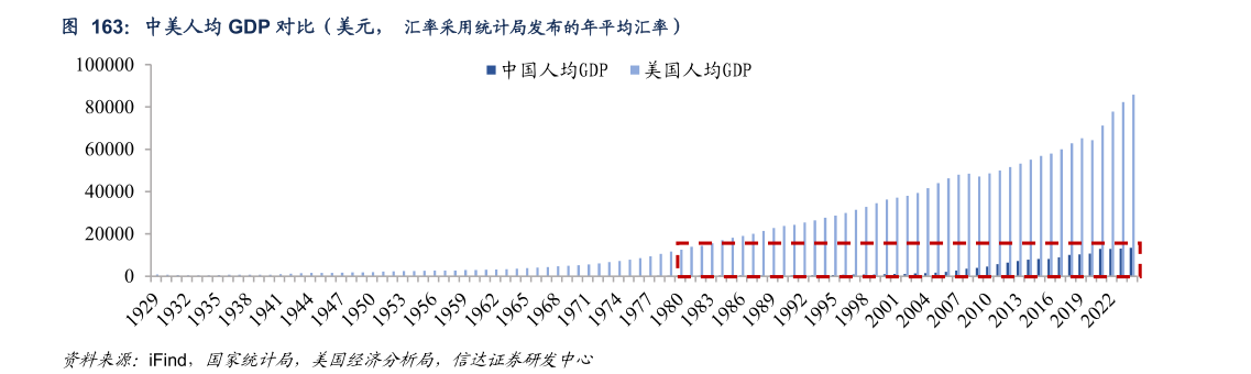咨询大家中美人均 GDP 对比（美元， 汇率采用统计局发布的年平均汇率）