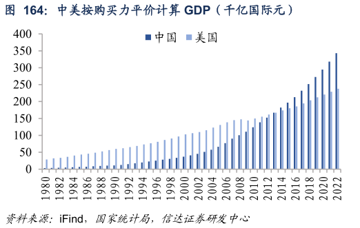 如何才能中美按购买力平价计算 GDP（千亿国际元）
