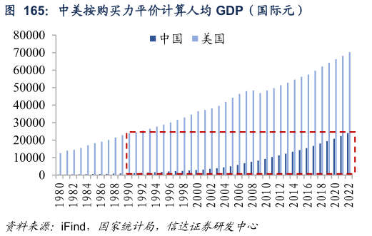 谁知道中美按购买力平价计算人均 GDP（国际元）