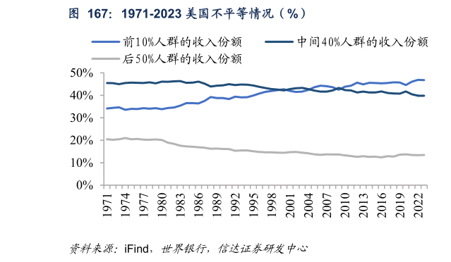 一起讨论下1971-2023 美国不平等情况（%）