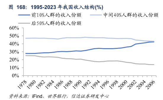 一起讨论下1995-2023 年我国收入结构%
