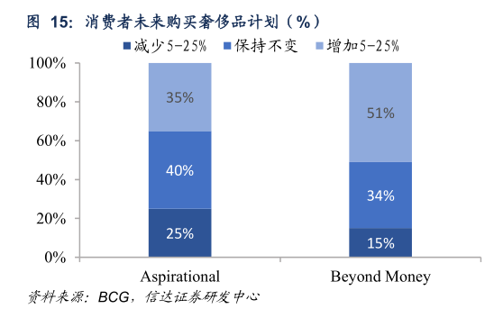 谁知道消费者未来购买奢侈品计划（%）