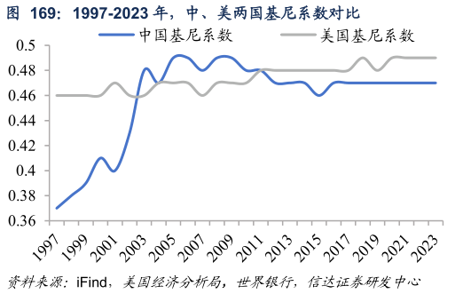 咨询下各位1997-2023 年，中、美两国基尼系数对比