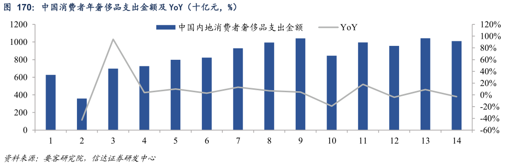 如何才能中国消费者年奢侈品支出金额及 YoY（十亿元，%）