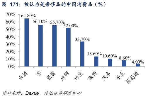 咨询大家被认为是奢侈品的中国消费品（%）