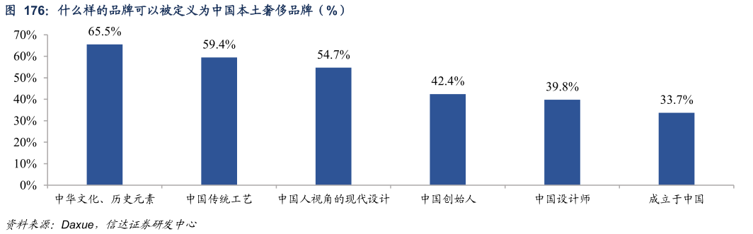 你知道什么样的品牌可以被定义为中国本土奢侈品牌（%）